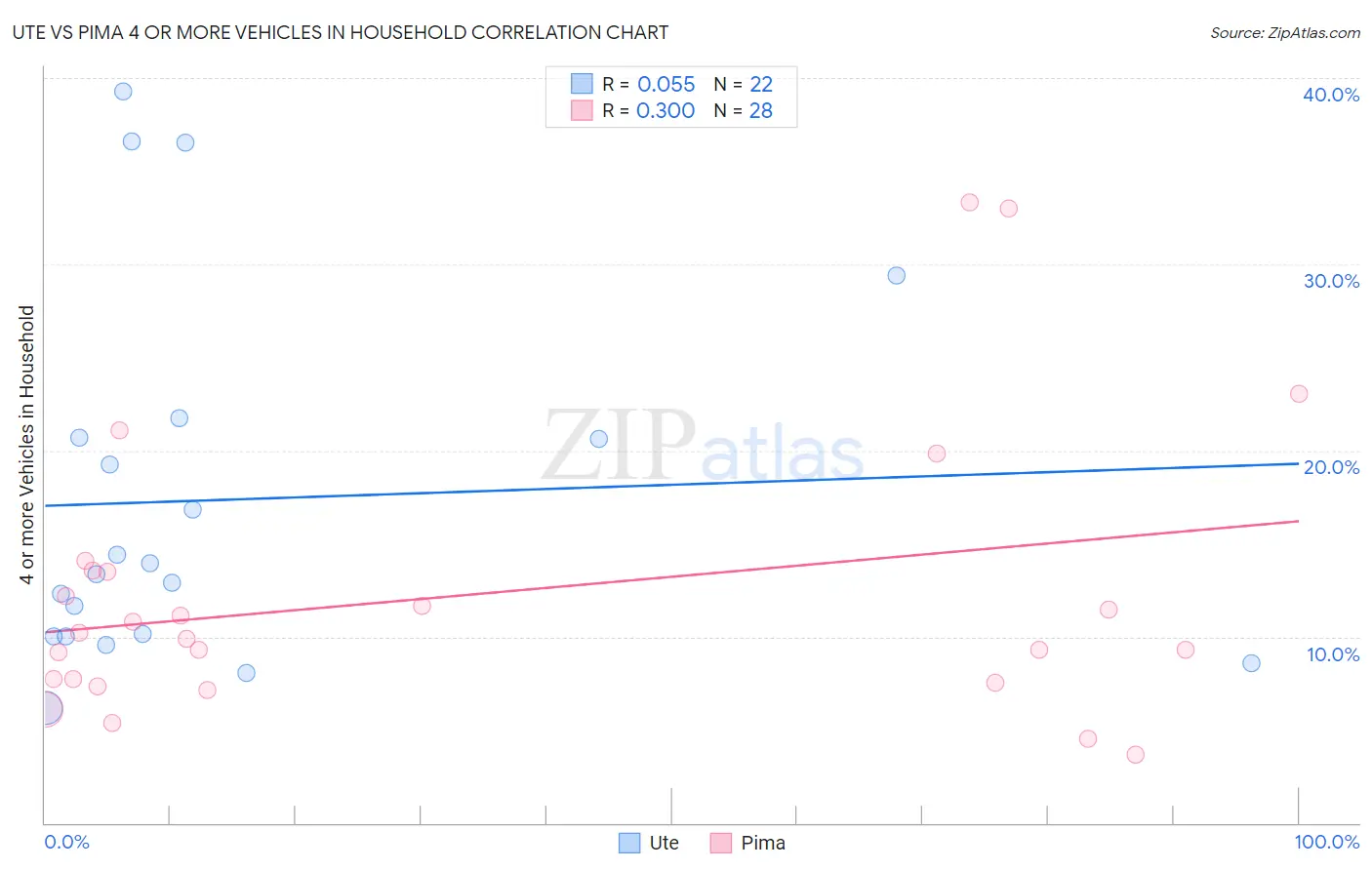 Ute vs Pima 4 or more Vehicles in Household