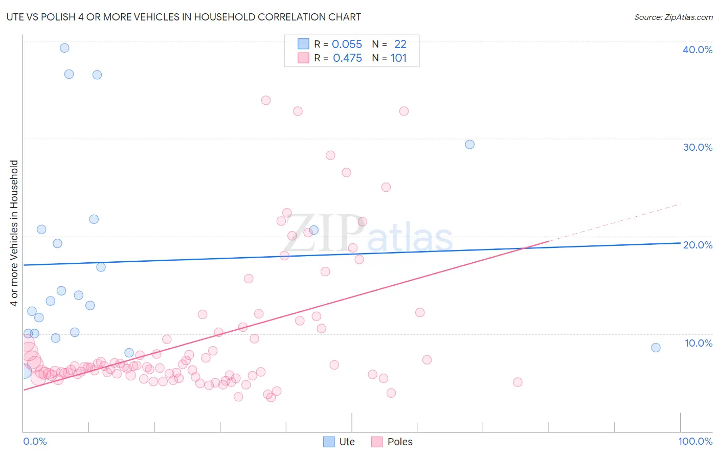 Ute vs Polish 4 or more Vehicles in Household