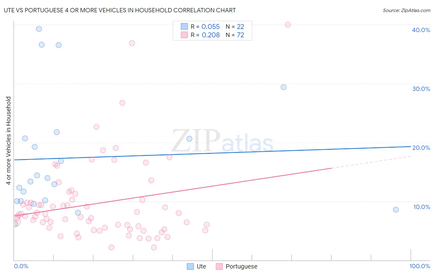 Ute vs Portuguese 4 or more Vehicles in Household