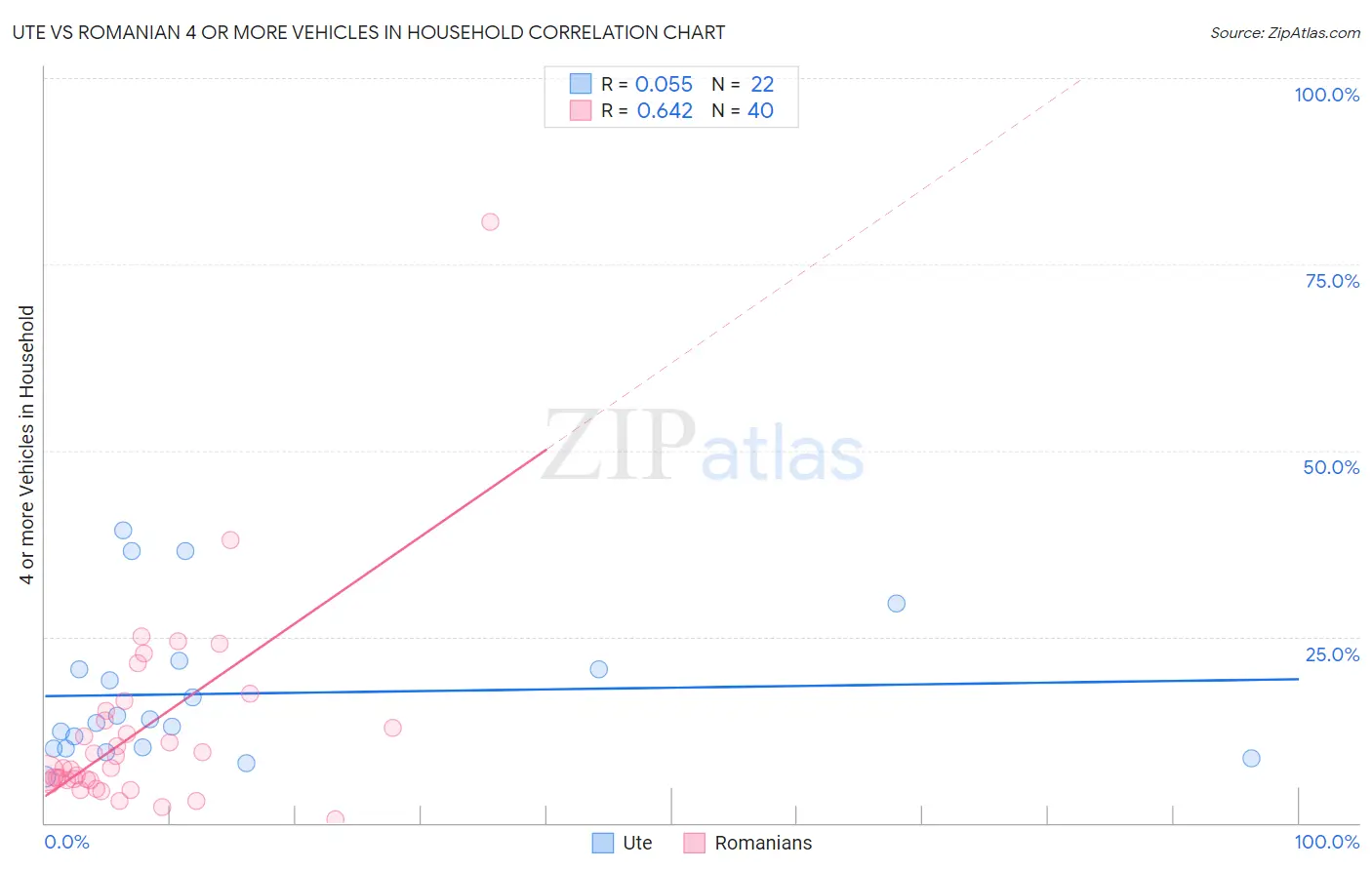 Ute vs Romanian 4 or more Vehicles in Household