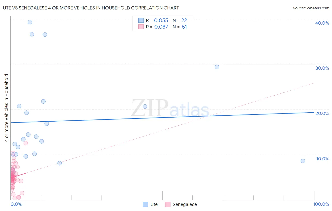 Ute vs Senegalese 4 or more Vehicles in Household