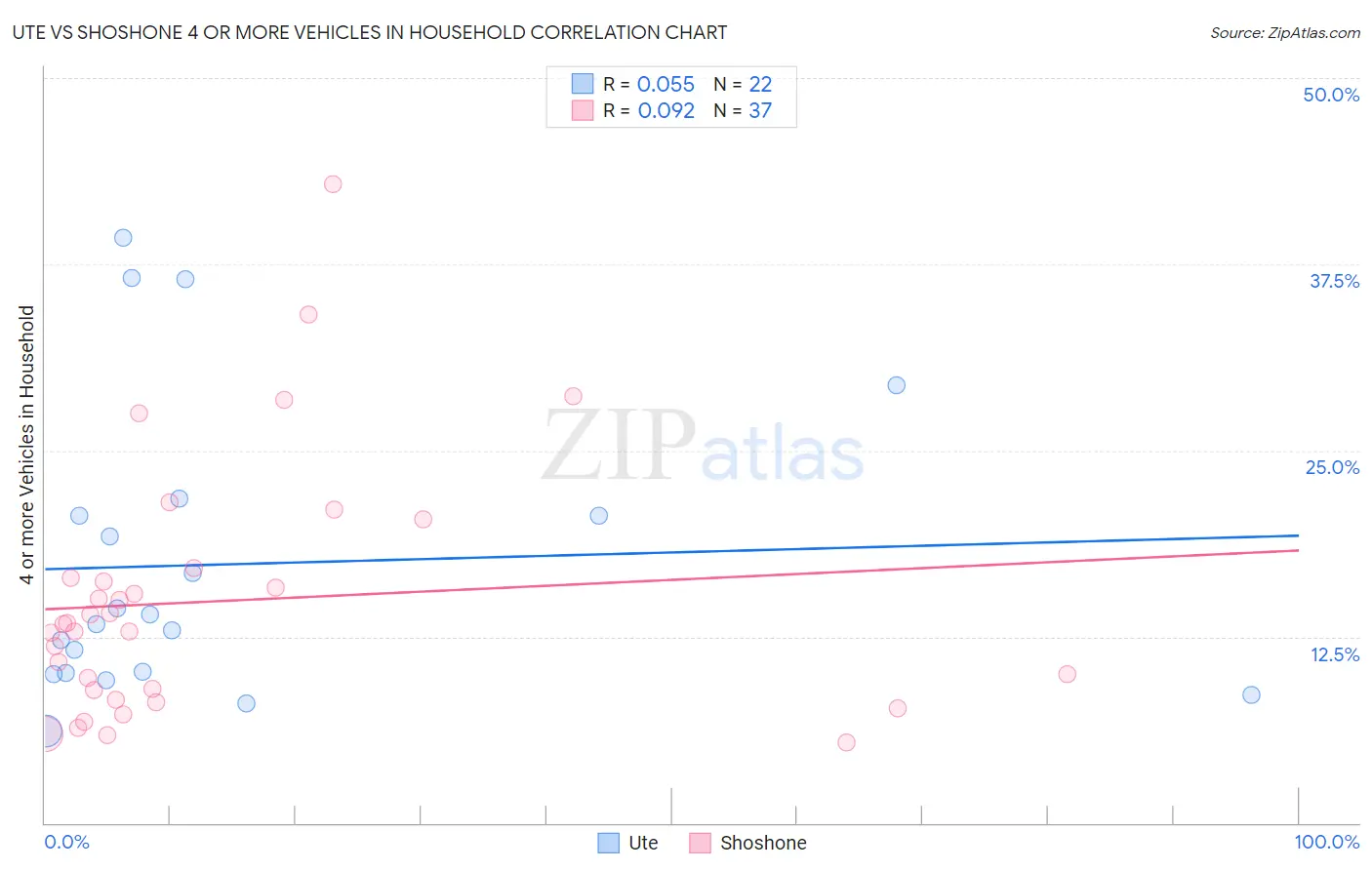 Ute vs Shoshone 4 or more Vehicles in Household