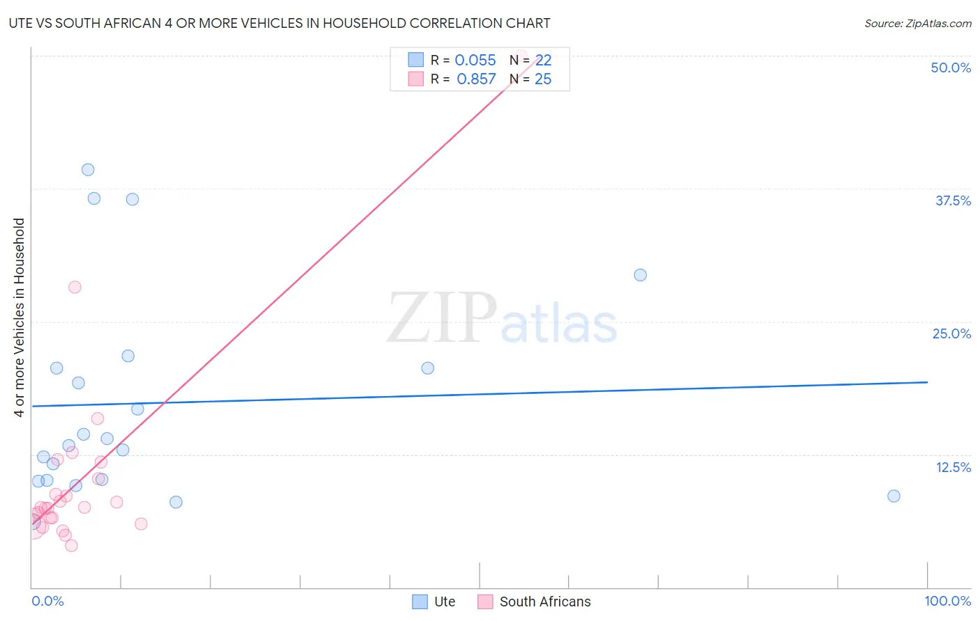 Ute vs South African 4 or more Vehicles in Household