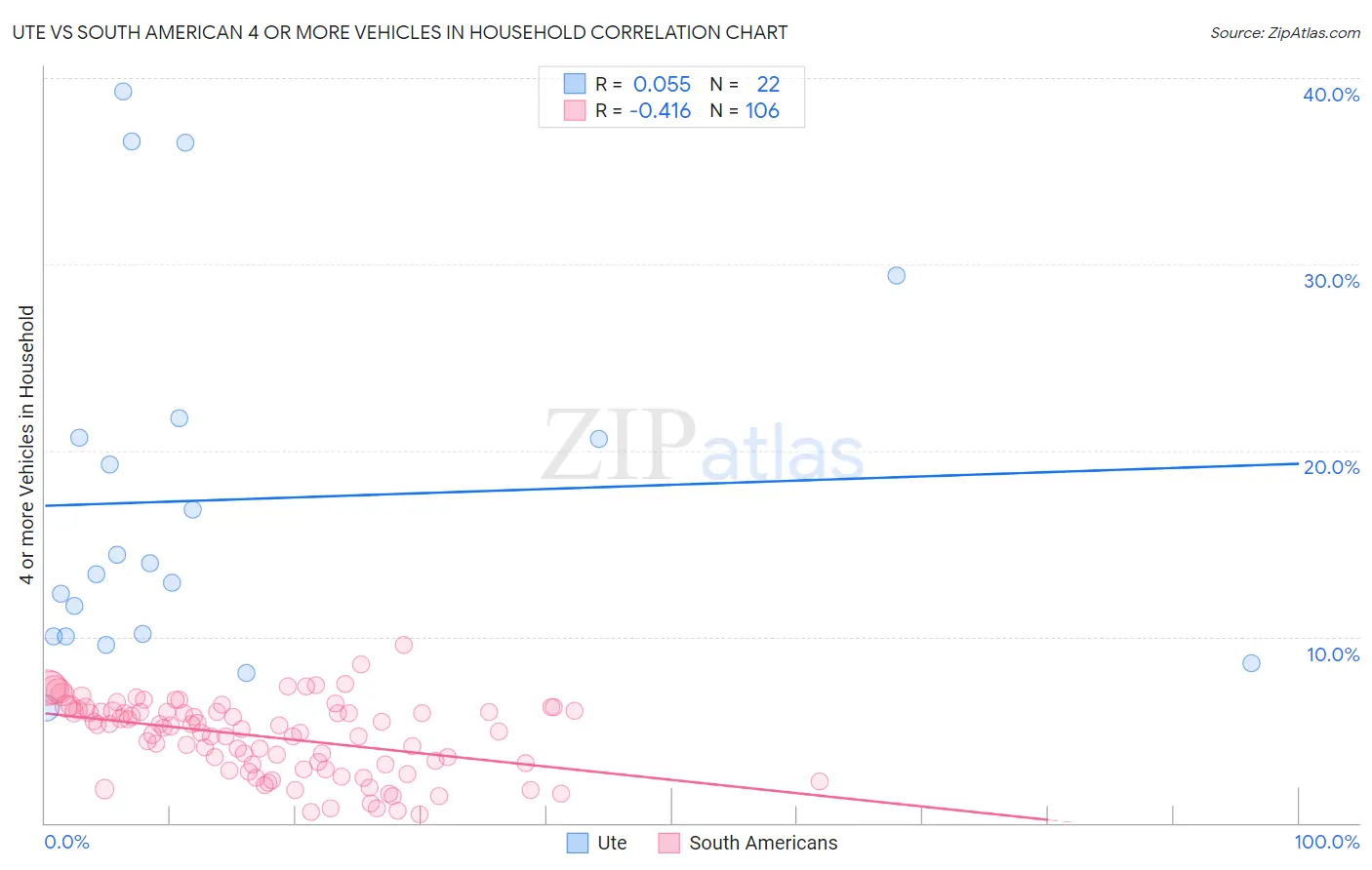 Ute vs South American 4 or more Vehicles in Household