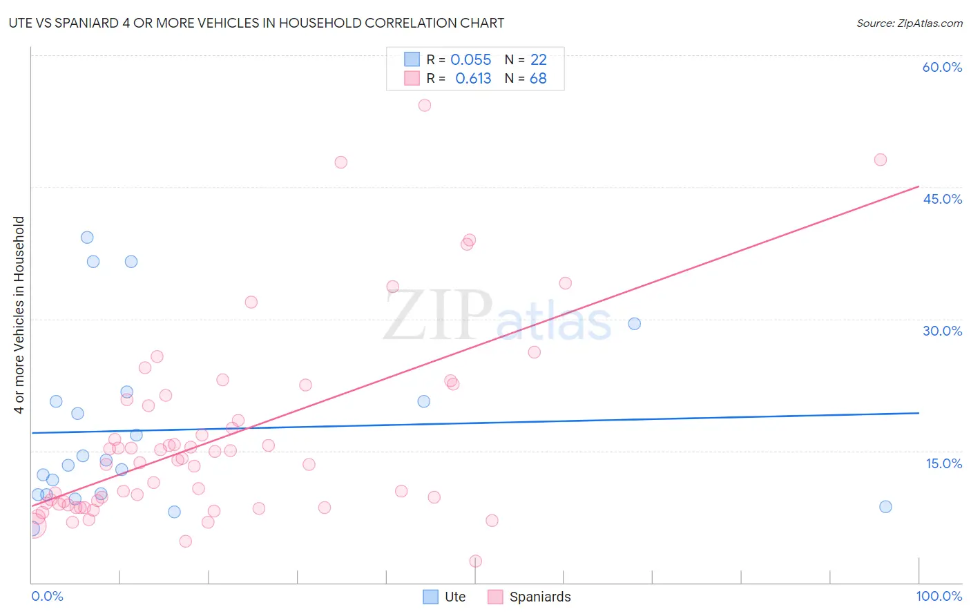 Ute vs Spaniard 4 or more Vehicles in Household