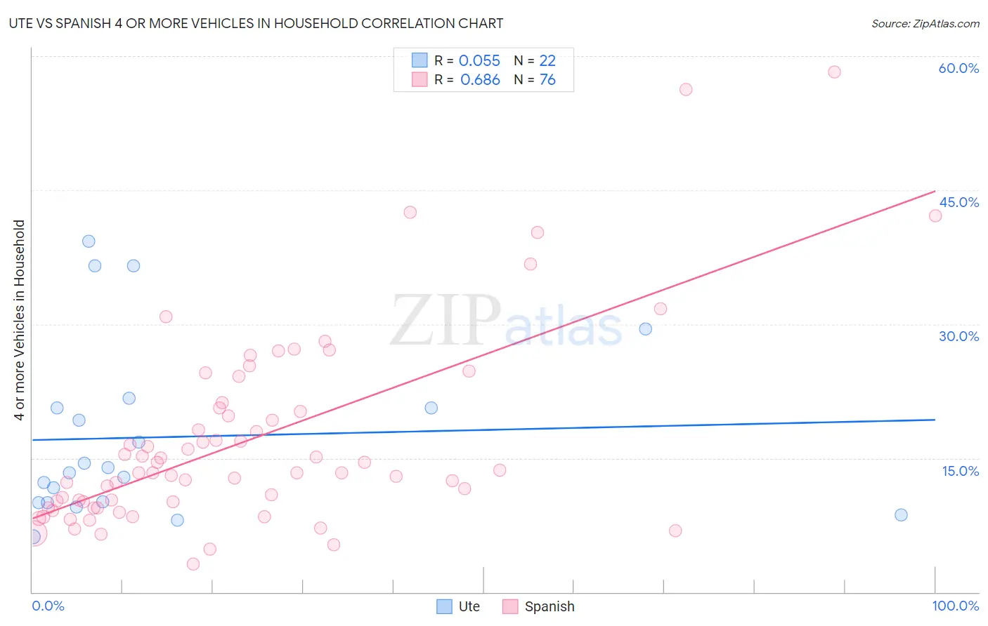 Ute vs Spanish 4 or more Vehicles in Household