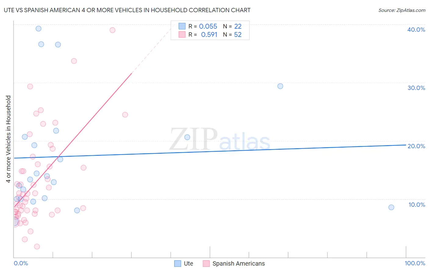 Ute vs Spanish American 4 or more Vehicles in Household