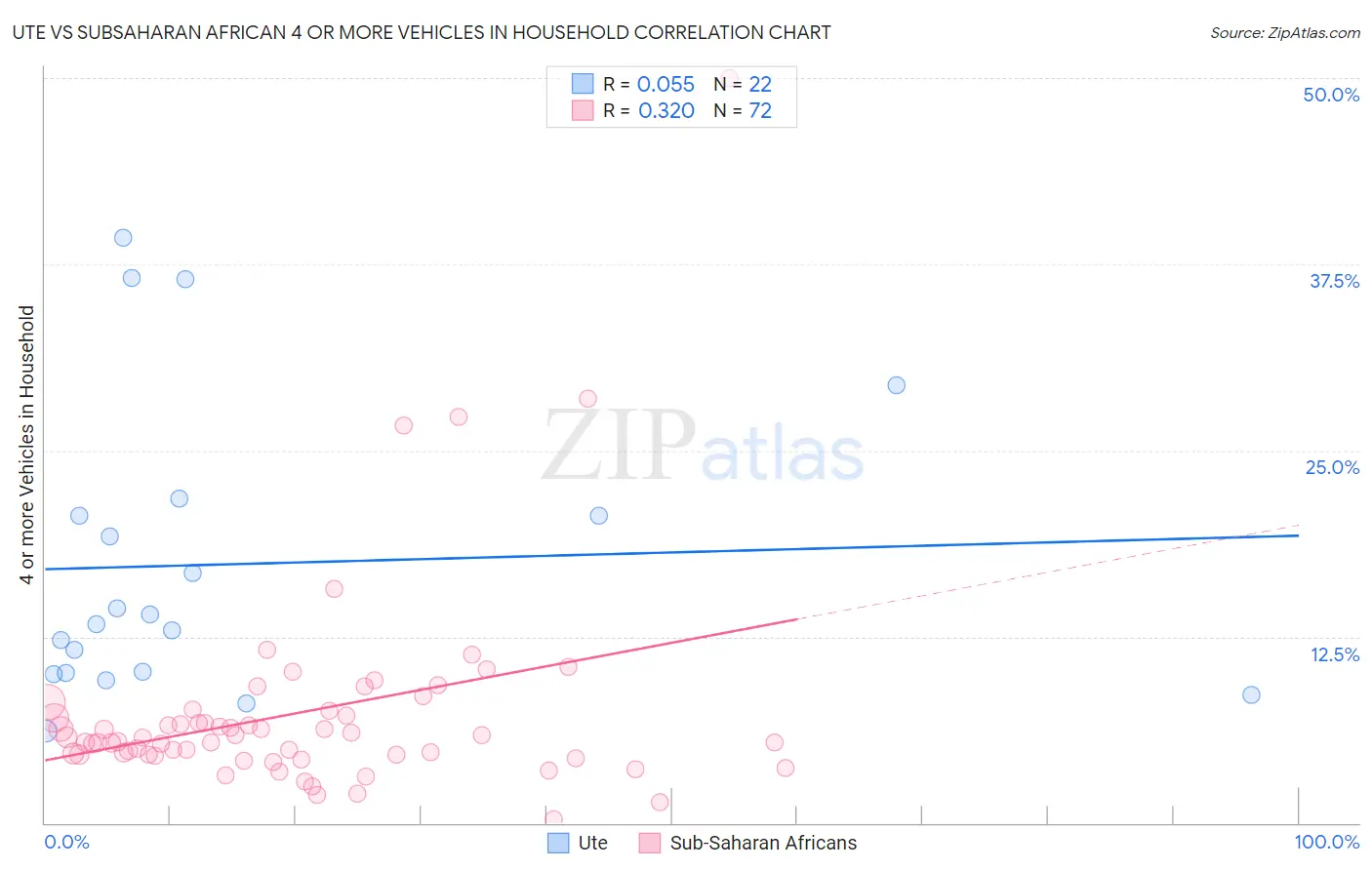 Ute vs Subsaharan African 4 or more Vehicles in Household