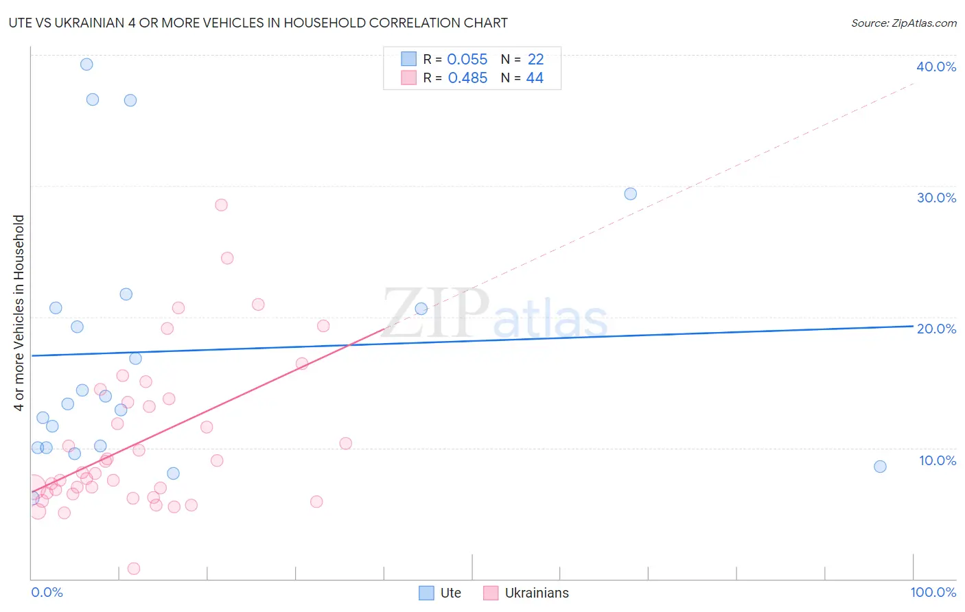 Ute vs Ukrainian 4 or more Vehicles in Household