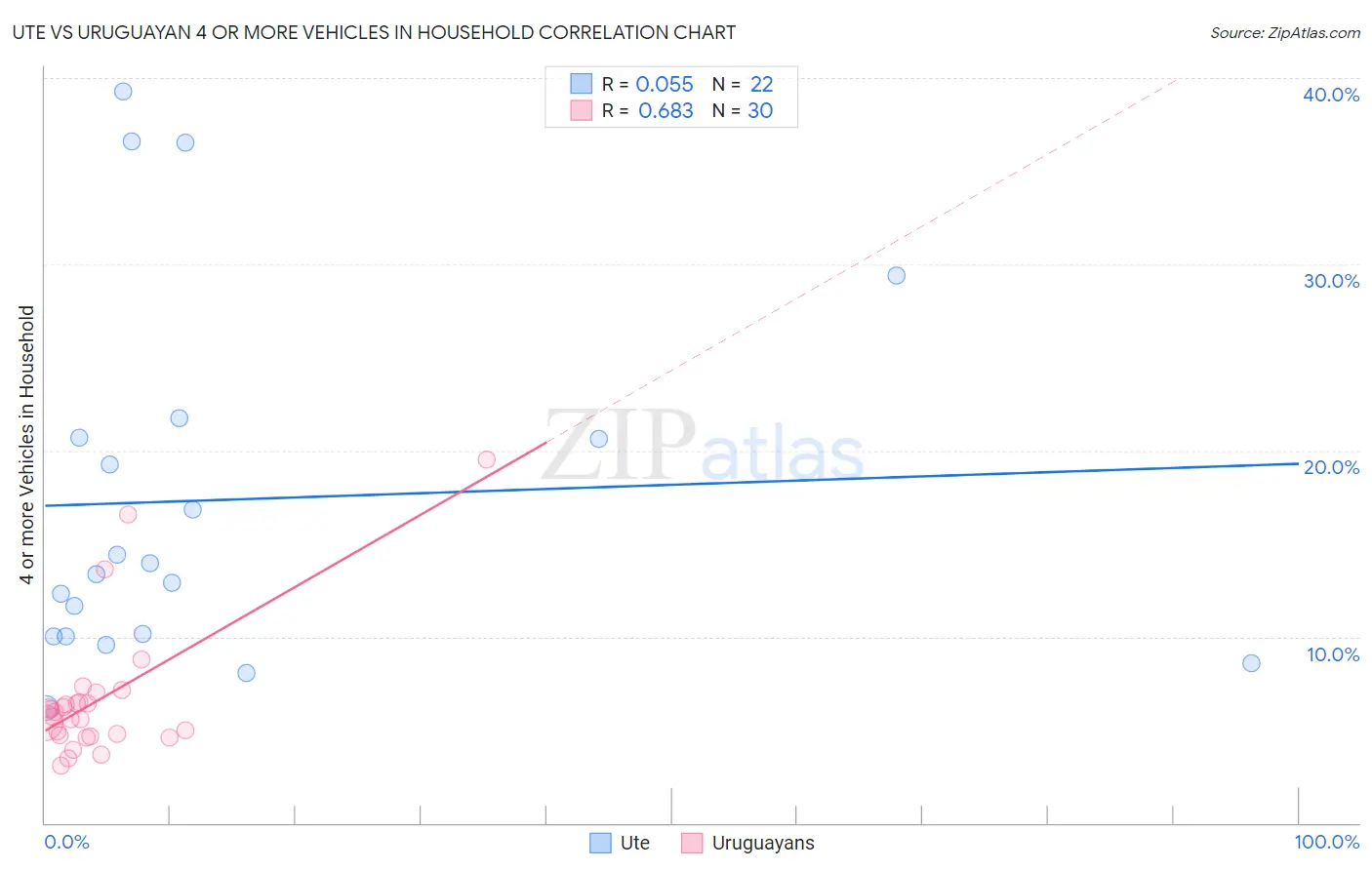 Ute vs Uruguayan 4 or more Vehicles in Household