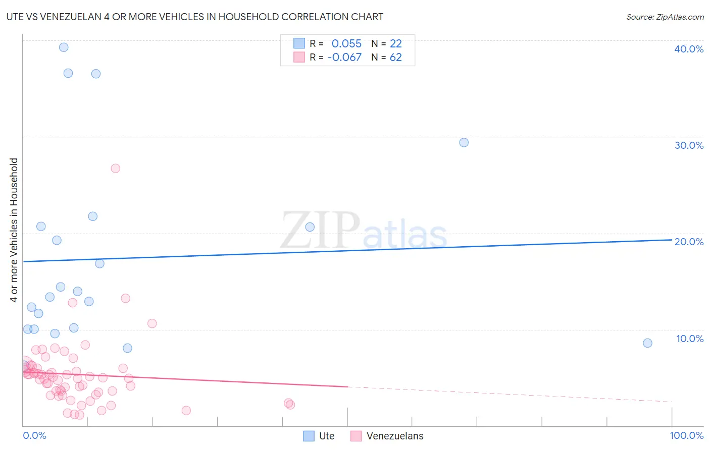 Ute vs Venezuelan 4 or more Vehicles in Household