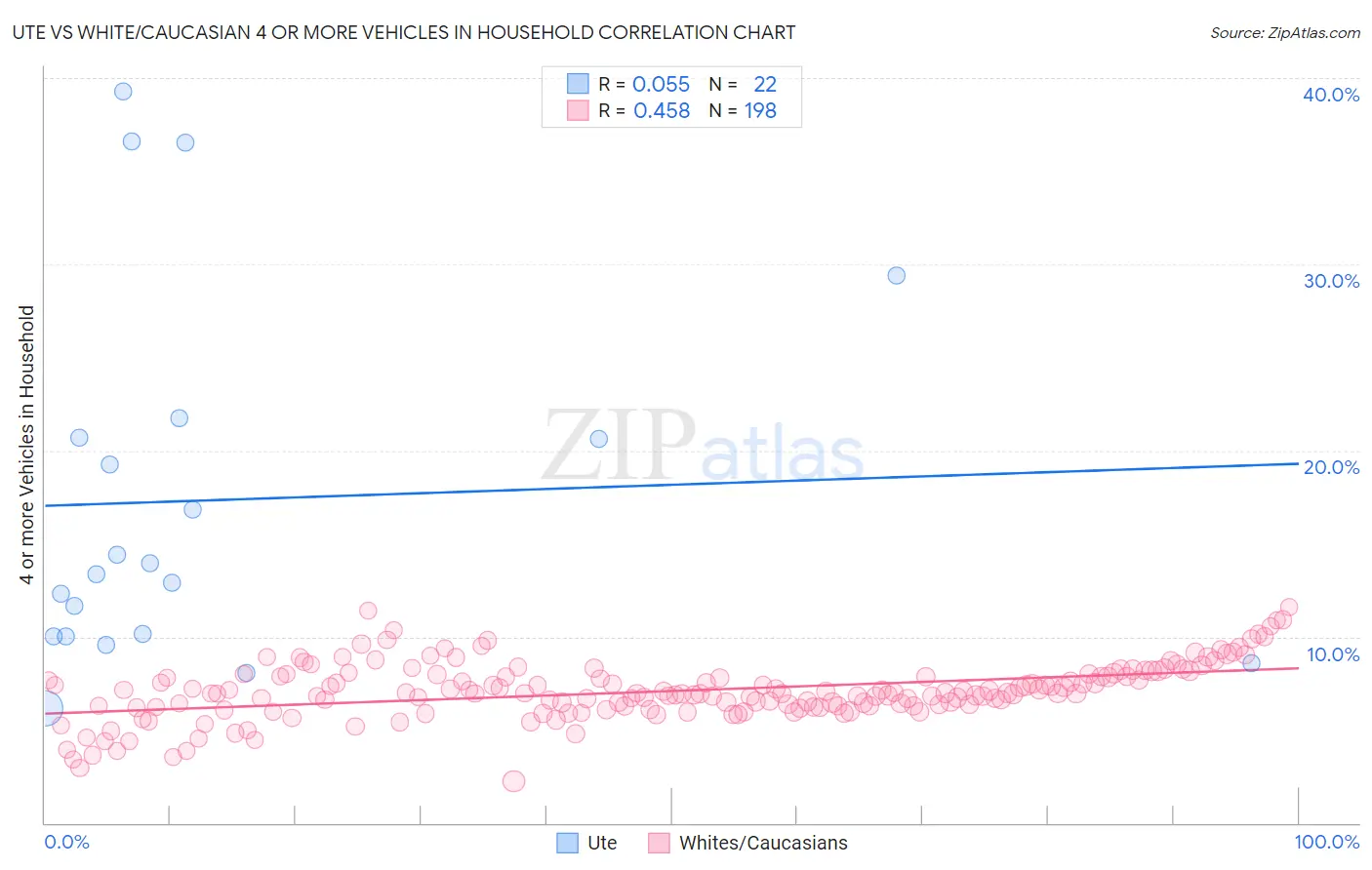 Ute vs White/Caucasian 4 or more Vehicles in Household