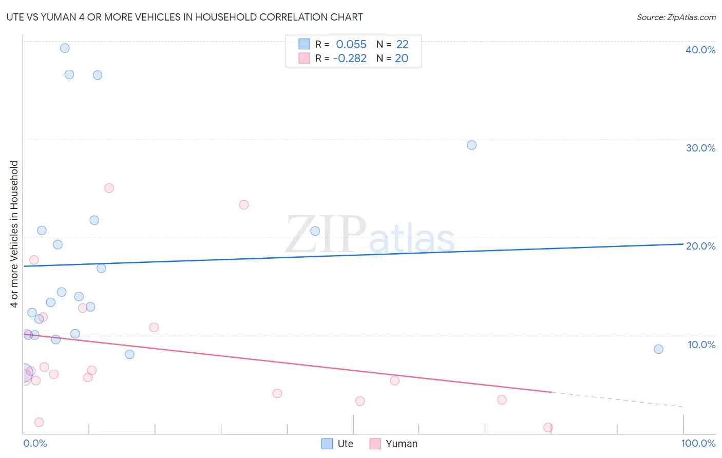 Ute vs Yuman 4 or more Vehicles in Household