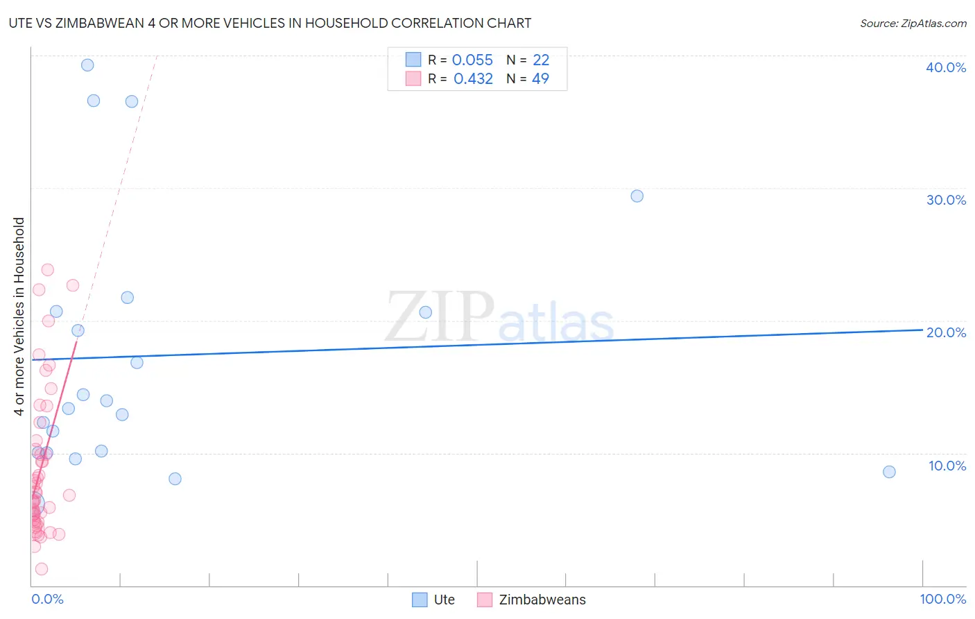 Ute vs Zimbabwean 4 or more Vehicles in Household