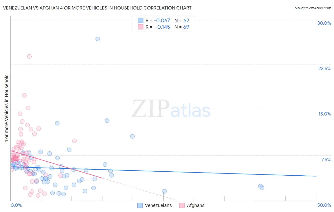 Venezuelan vs Afghan 4 or more Vehicles in Household