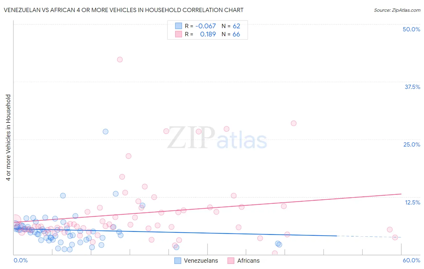 Venezuelan vs African 4 or more Vehicles in Household