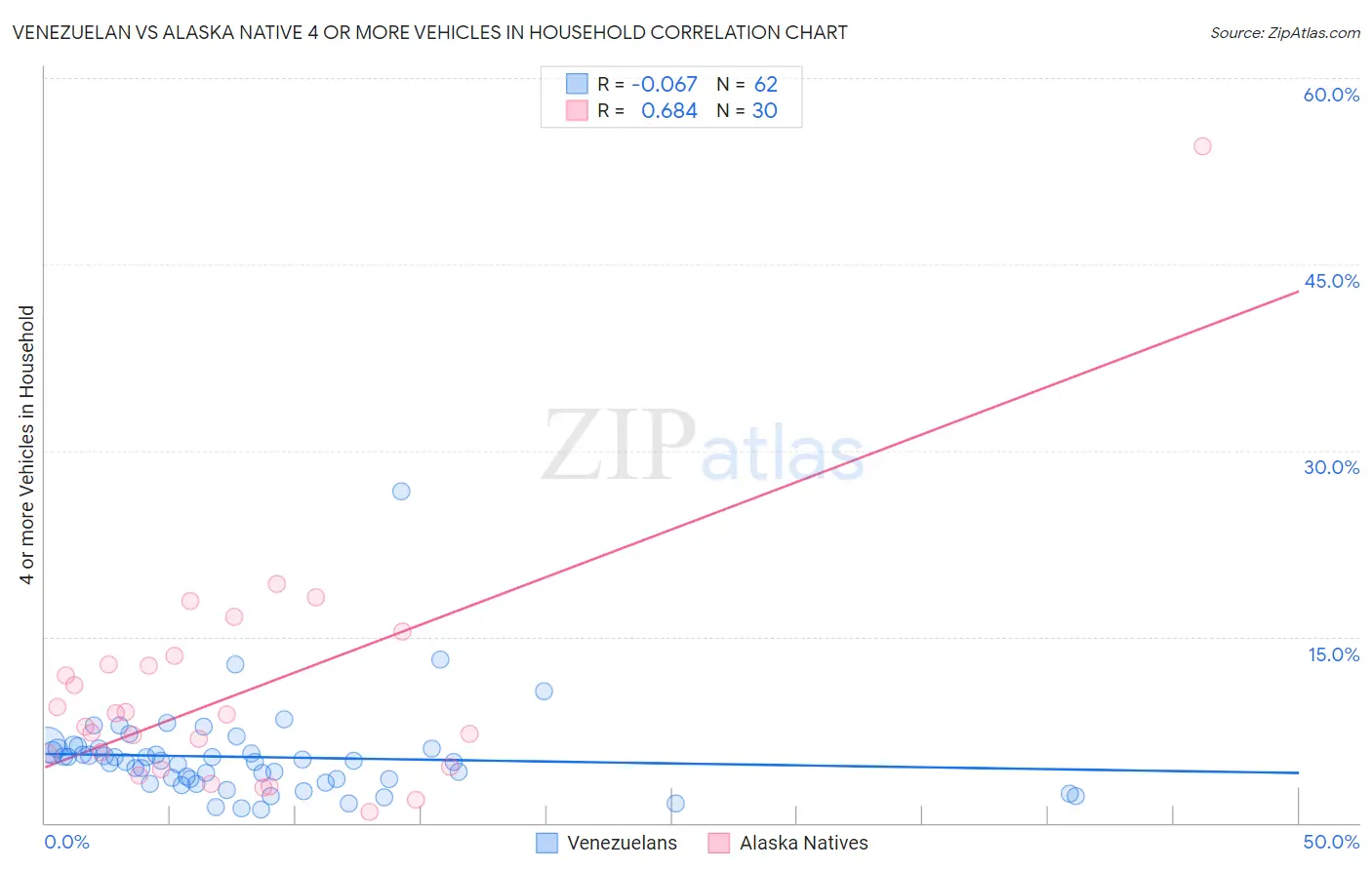 Venezuelan vs Alaska Native 4 or more Vehicles in Household