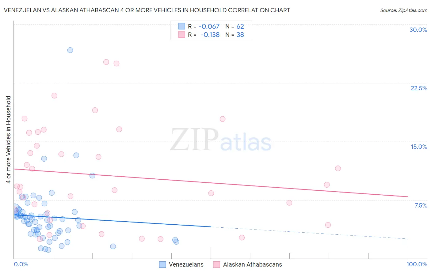 Venezuelan vs Alaskan Athabascan 4 or more Vehicles in Household