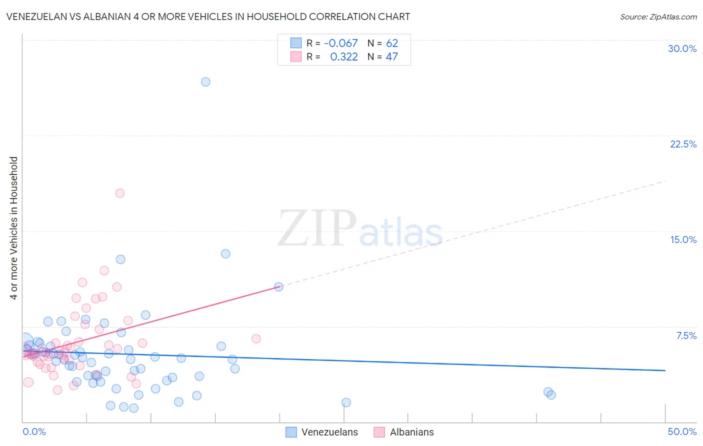 Venezuelan vs Albanian 4 or more Vehicles in Household