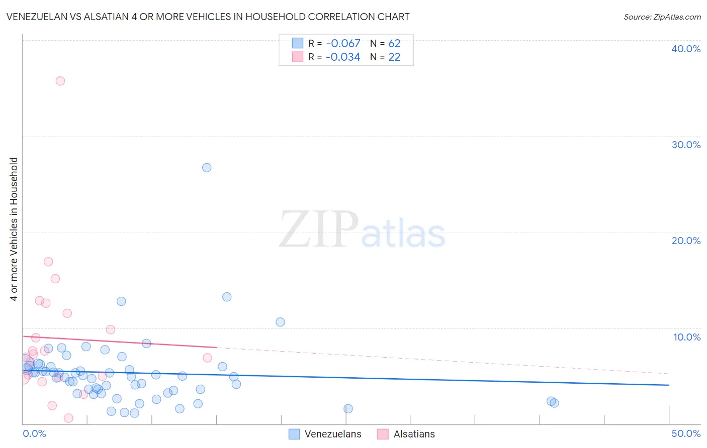 Venezuelan vs Alsatian 4 or more Vehicles in Household