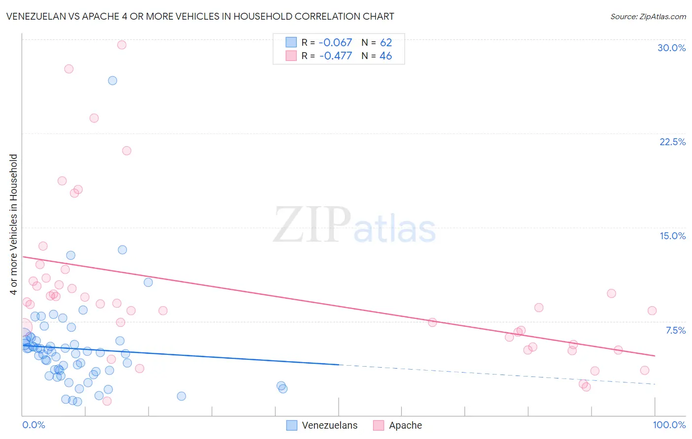 Venezuelan vs Apache 4 or more Vehicles in Household