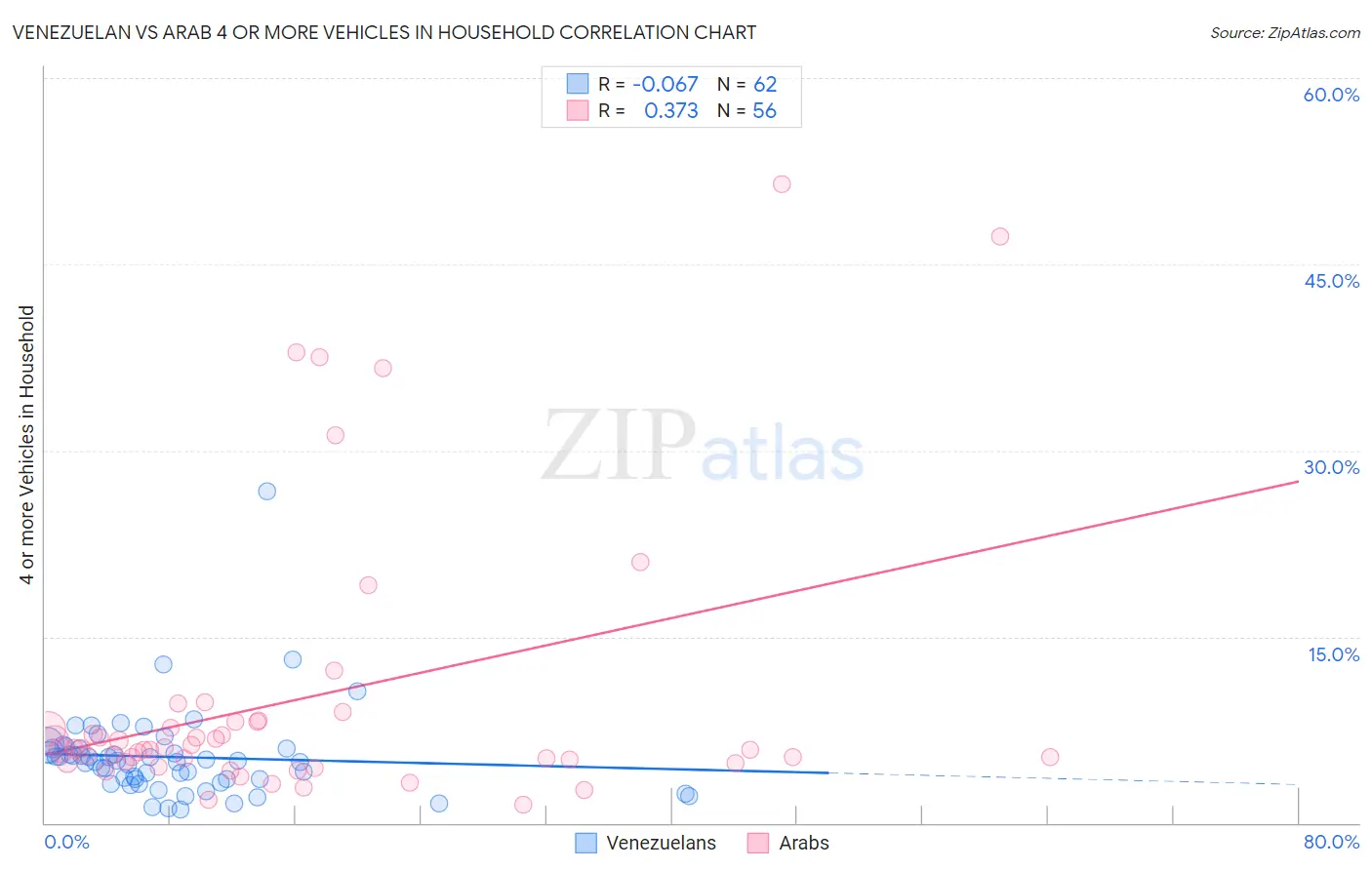Venezuelan vs Arab 4 or more Vehicles in Household