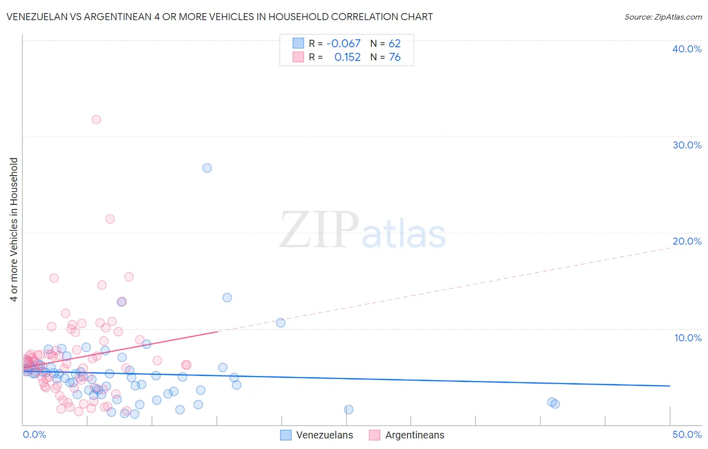 Venezuelan vs Argentinean 4 or more Vehicles in Household