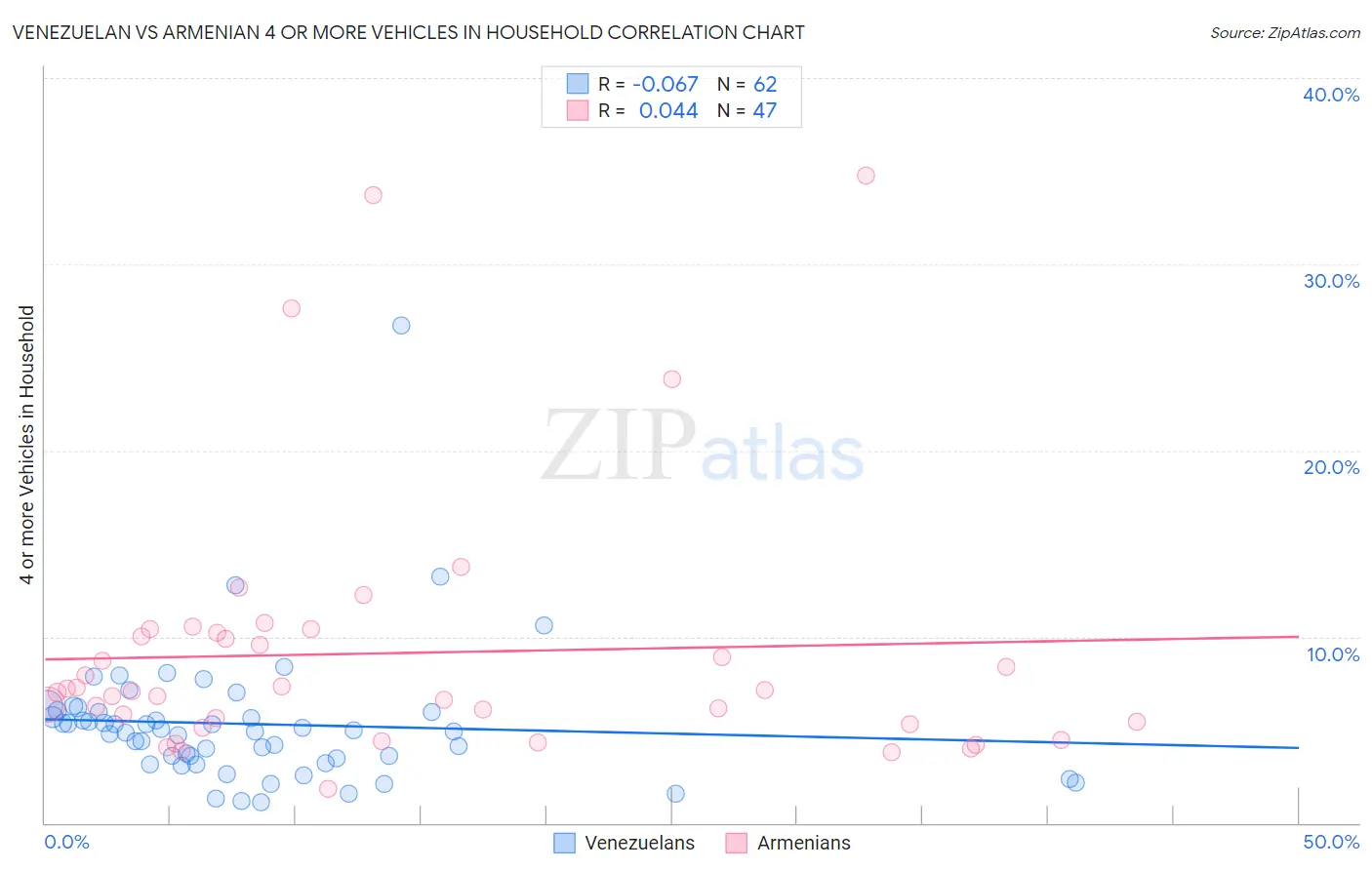 Venezuelan vs Armenian 4 or more Vehicles in Household