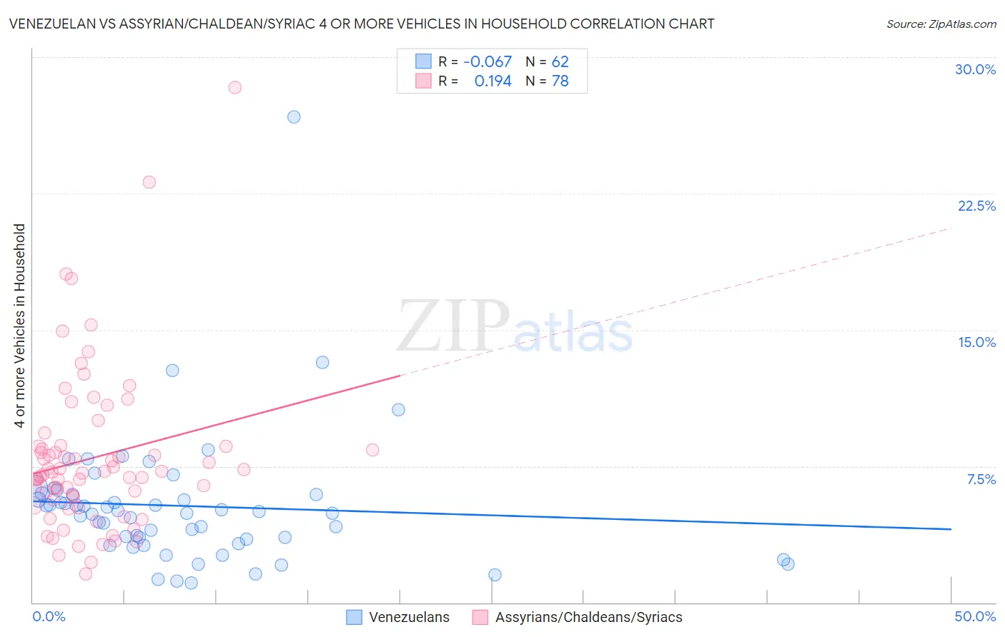 Venezuelan vs Assyrian/Chaldean/Syriac 4 or more Vehicles in Household