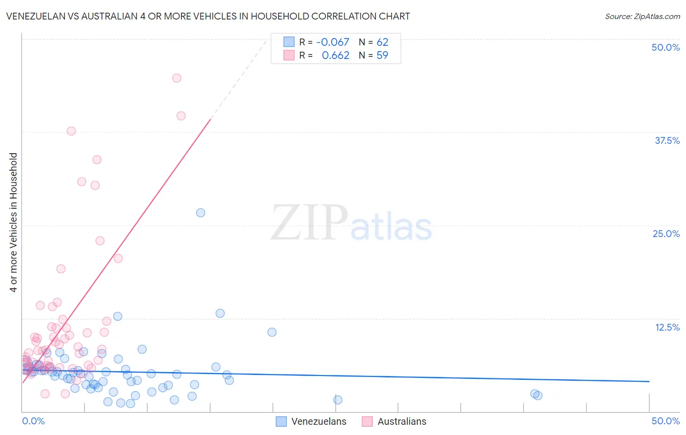 Venezuelan vs Australian 4 or more Vehicles in Household