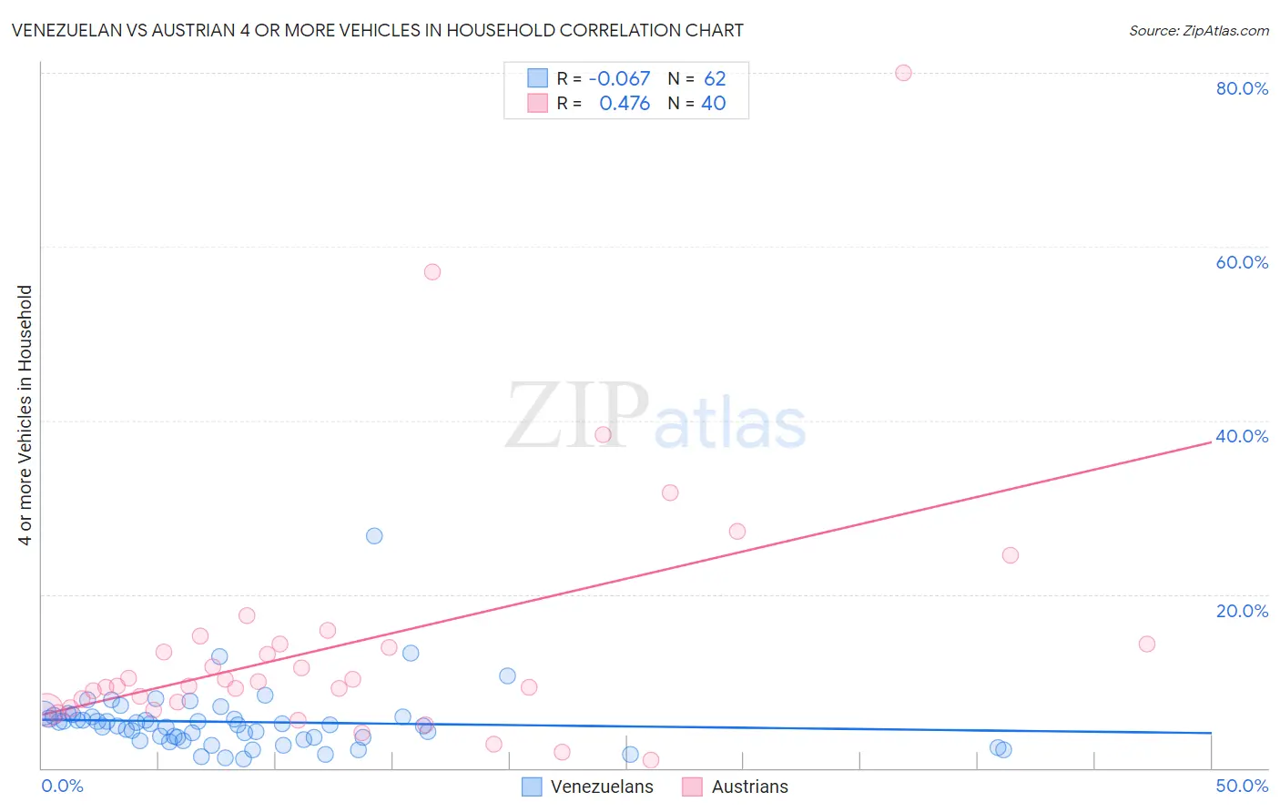 Venezuelan vs Austrian 4 or more Vehicles in Household