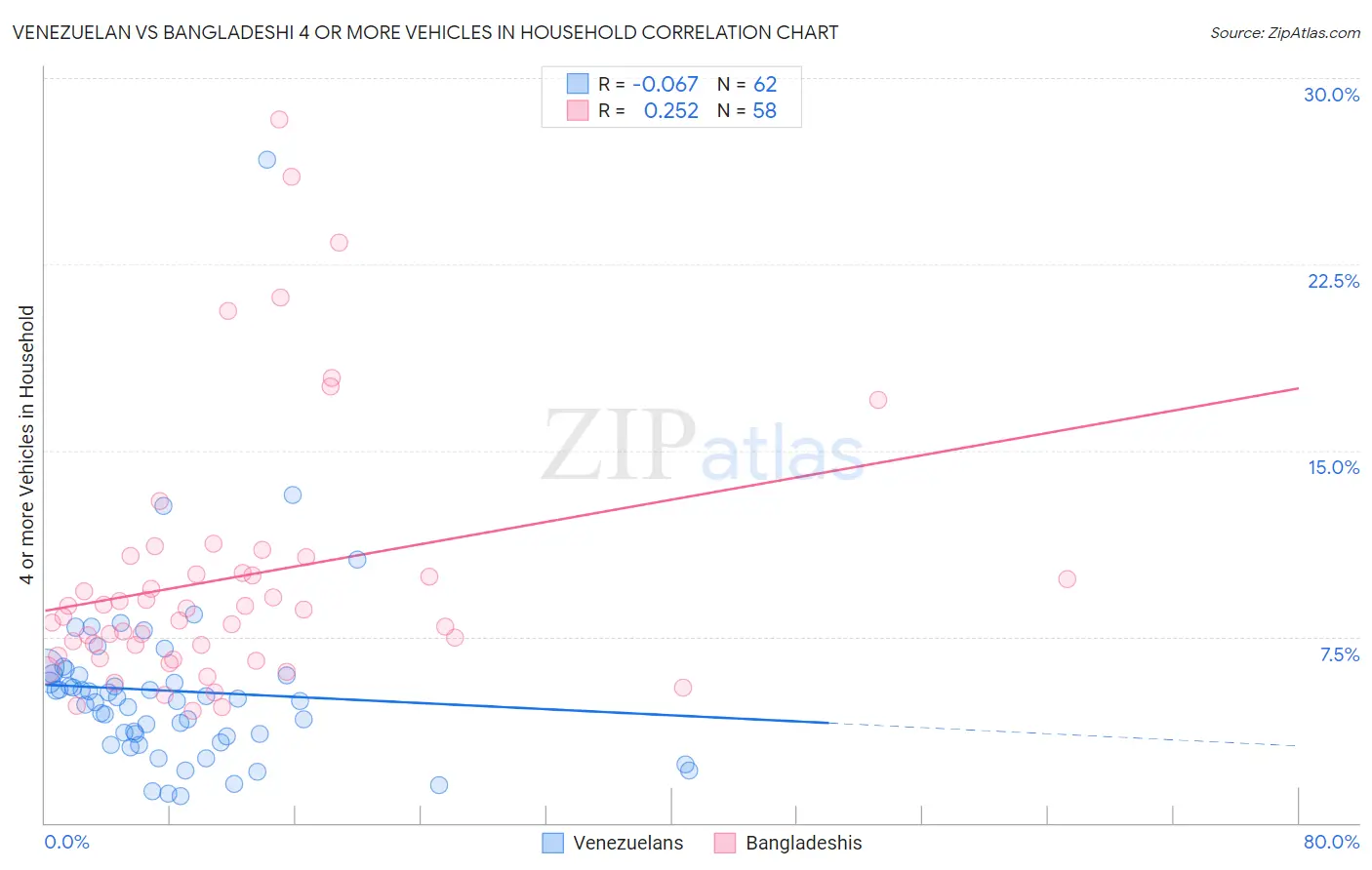 Venezuelan vs Bangladeshi 4 or more Vehicles in Household