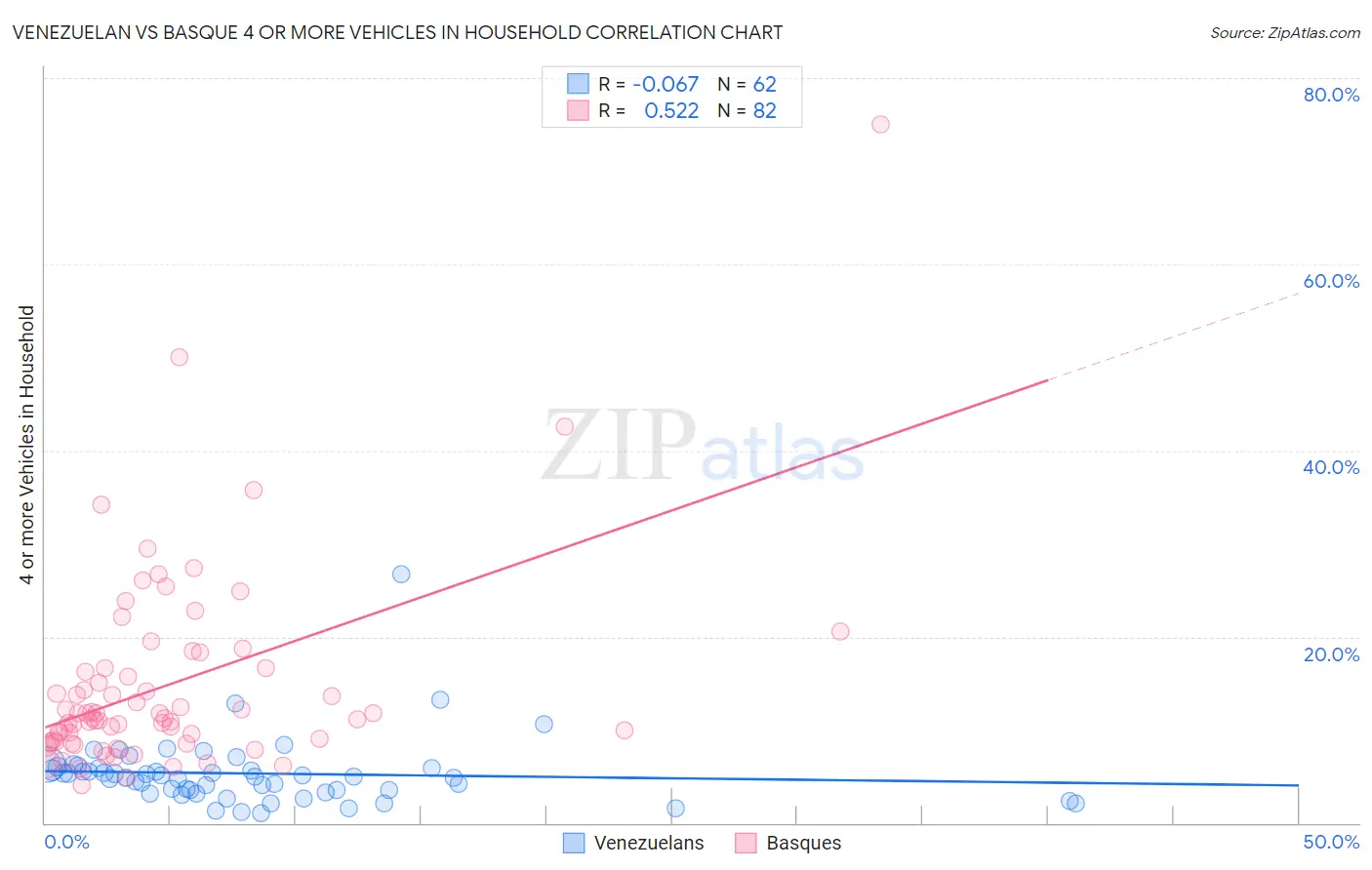 Venezuelan vs Basque 4 or more Vehicles in Household