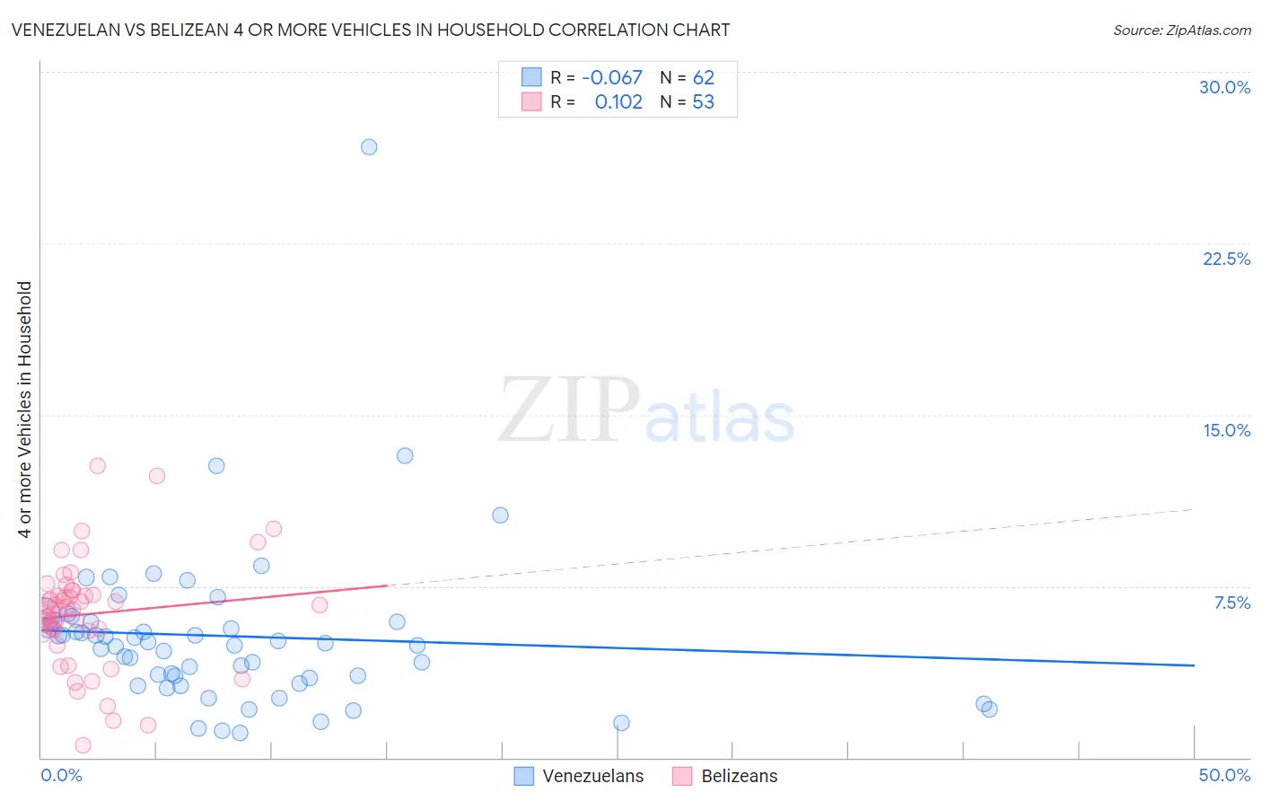 Venezuelan vs Belizean 4 or more Vehicles in Household