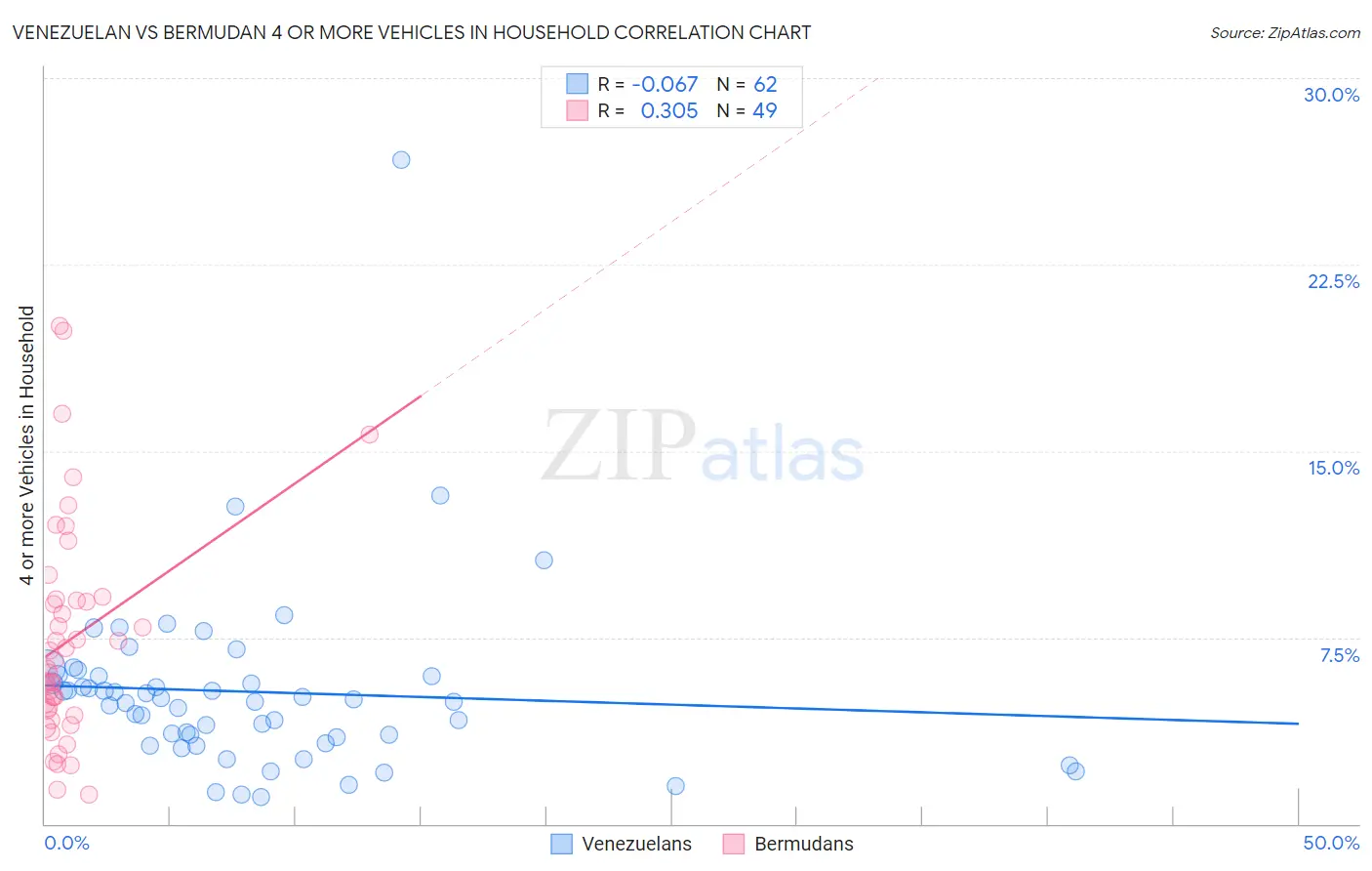 Venezuelan vs Bermudan 4 or more Vehicles in Household
