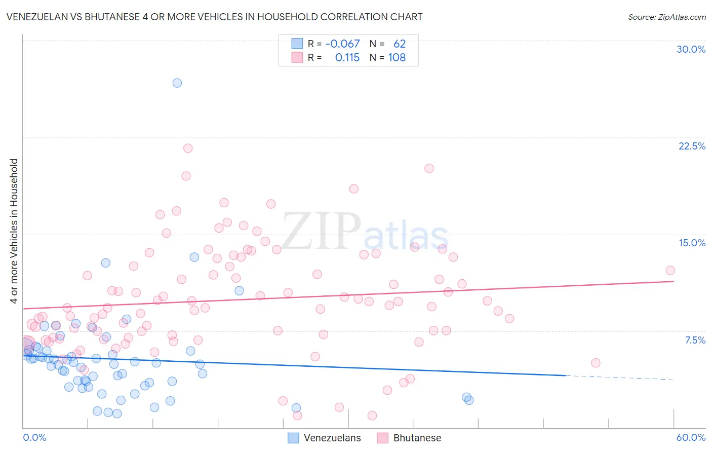Venezuelan vs Bhutanese 4 or more Vehicles in Household