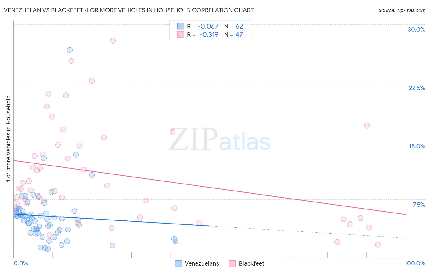 Venezuelan vs Blackfeet 4 or more Vehicles in Household