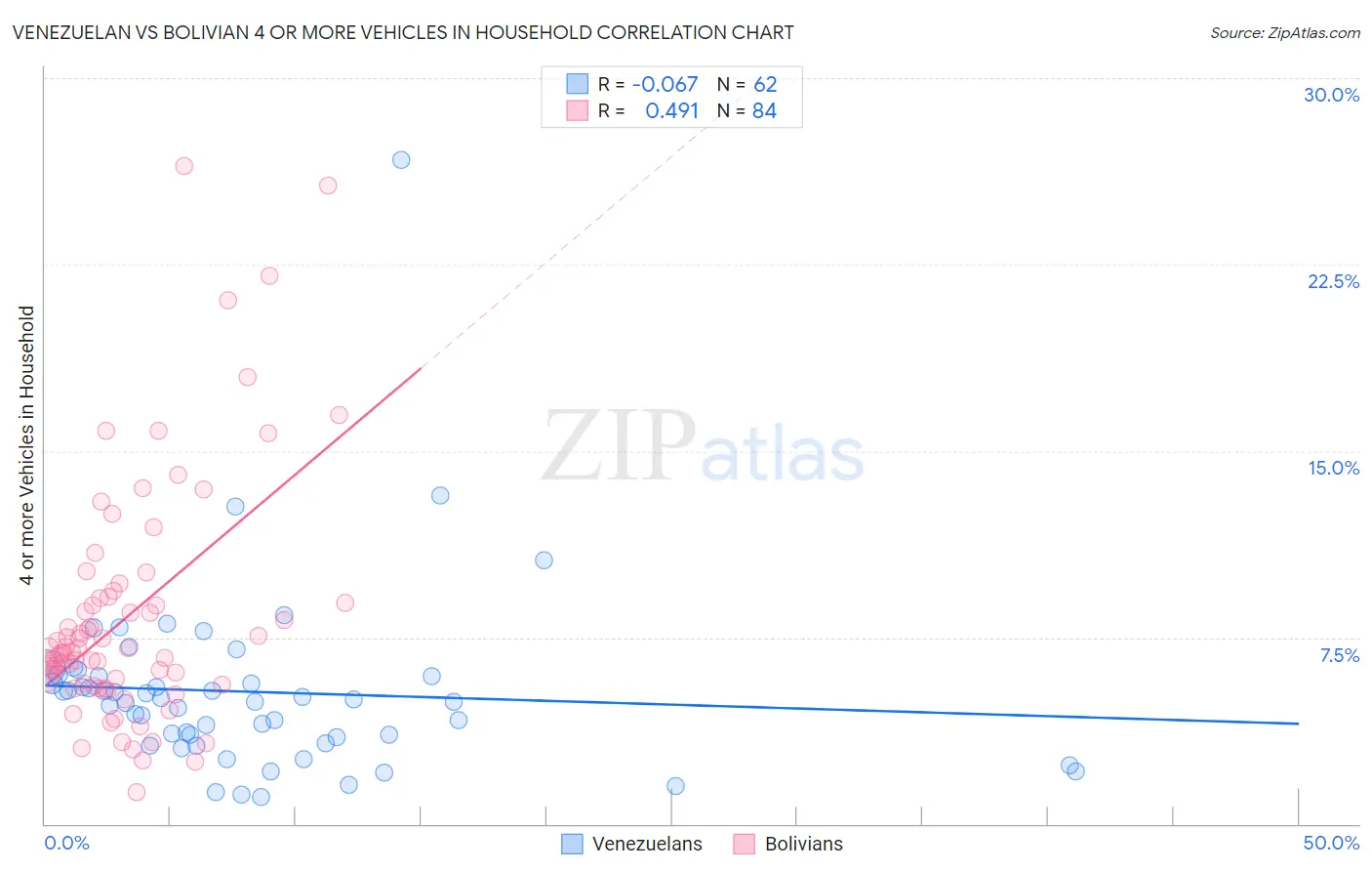 Venezuelan vs Bolivian 4 or more Vehicles in Household