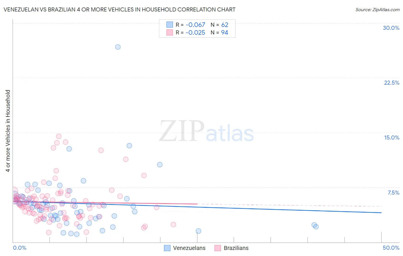 Venezuelan vs Brazilian 4 or more Vehicles in Household