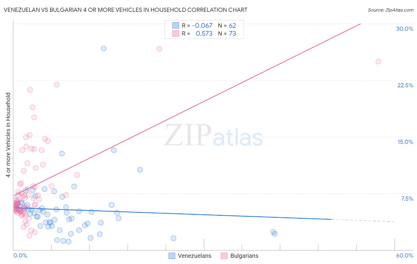 Venezuelan vs Bulgarian 4 or more Vehicles in Household