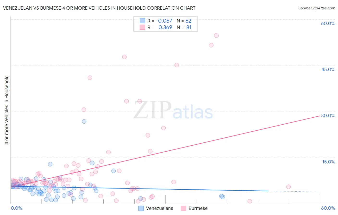 Venezuelan vs Burmese 4 or more Vehicles in Household