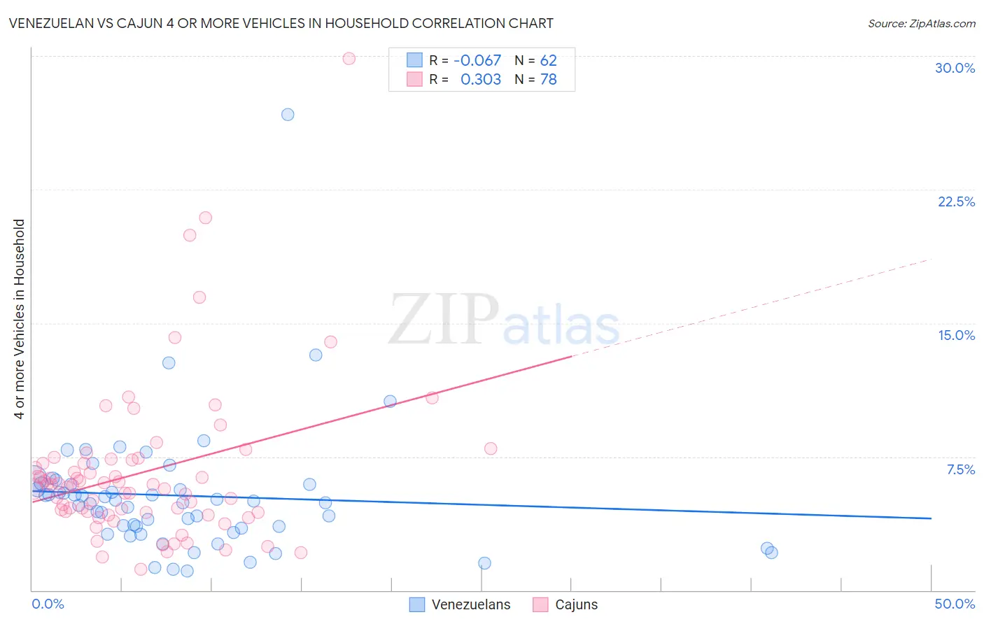 Venezuelan vs Cajun 4 or more Vehicles in Household