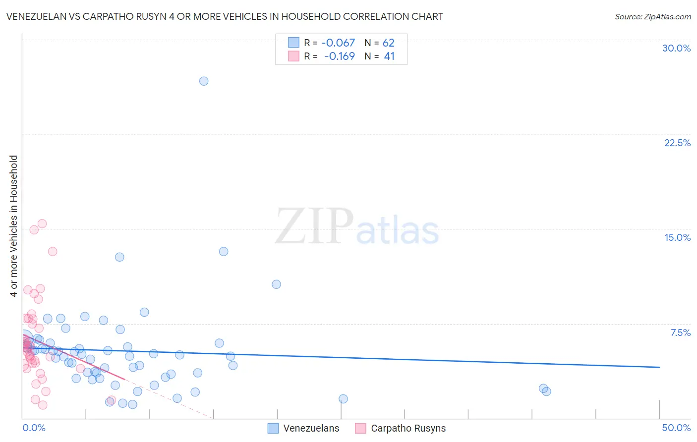Venezuelan vs Carpatho Rusyn 4 or more Vehicles in Household