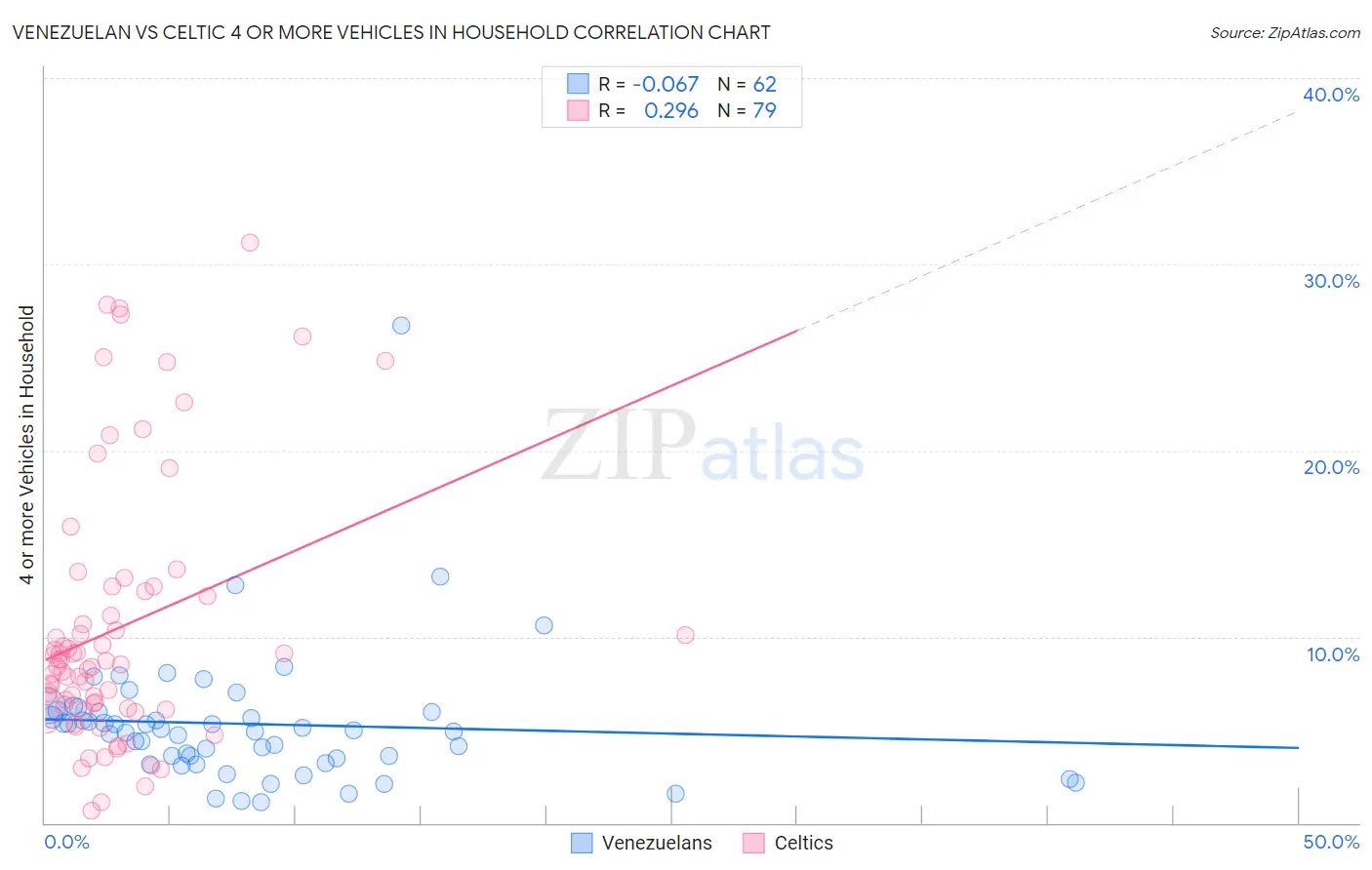 Venezuelan vs Celtic 4 or more Vehicles in Household