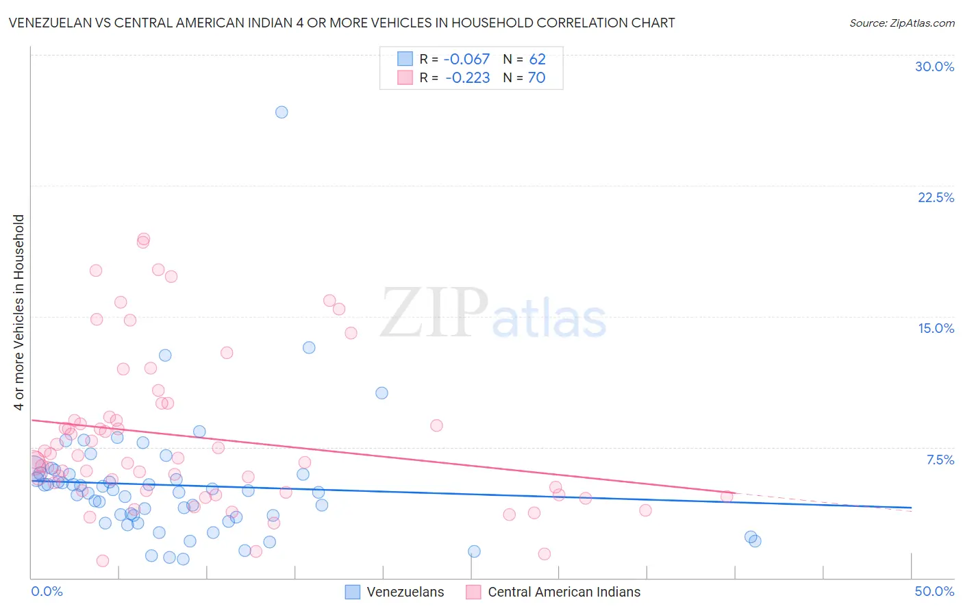Venezuelan vs Central American Indian 4 or more Vehicles in Household