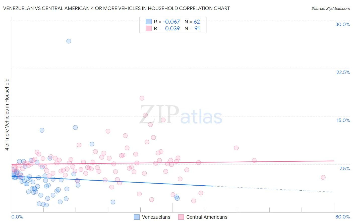 Venezuelan vs Central American 4 or more Vehicles in Household