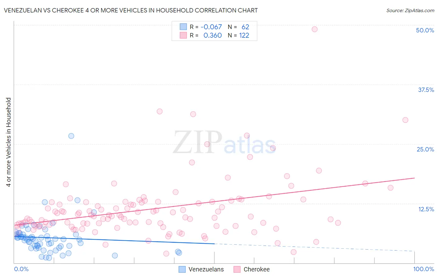 Venezuelan vs Cherokee 4 or more Vehicles in Household