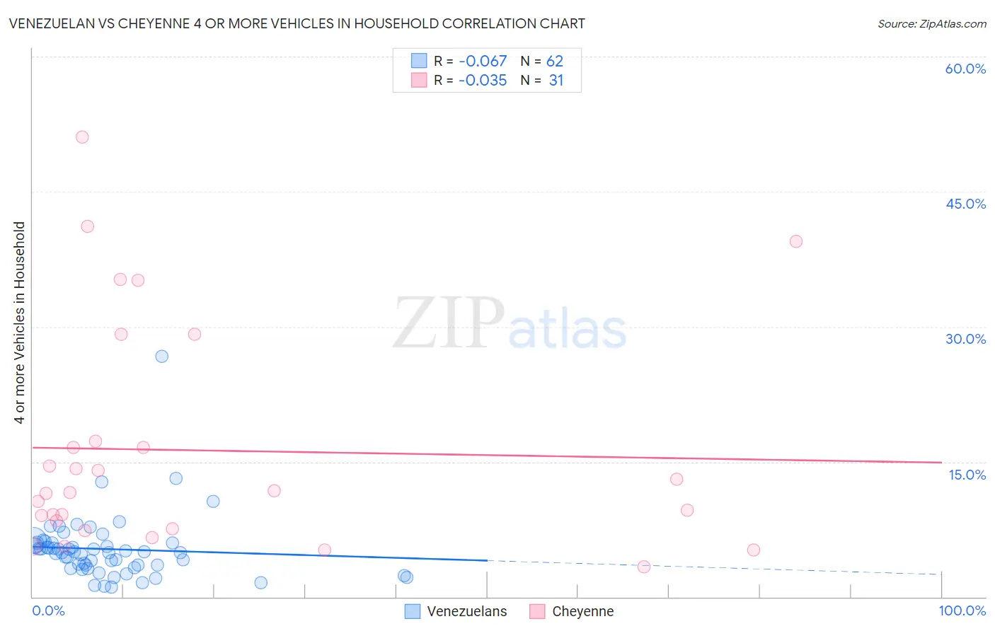 Venezuelan vs Cheyenne 4 or more Vehicles in Household