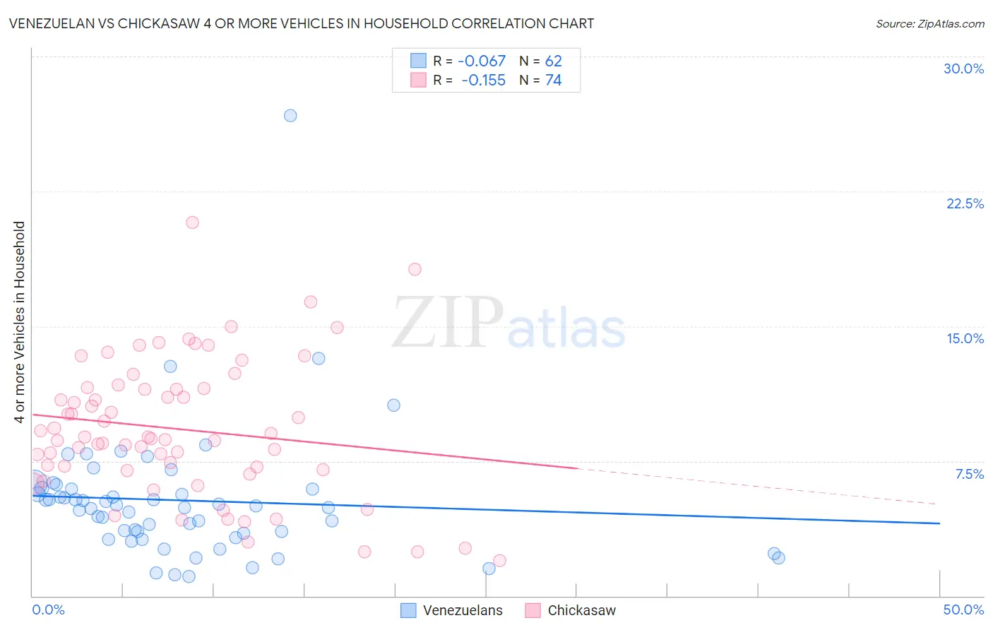 Venezuelan vs Chickasaw 4 or more Vehicles in Household