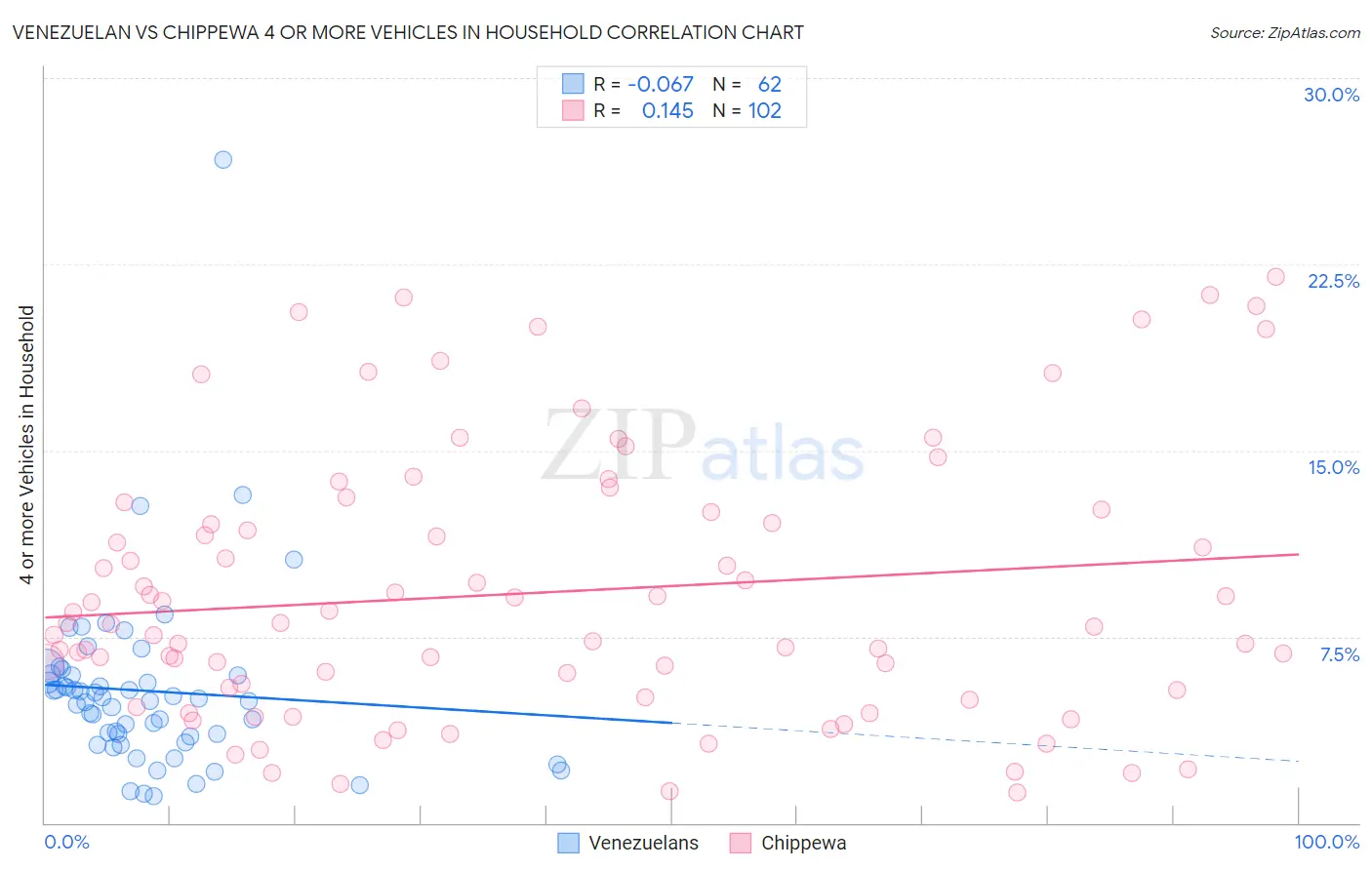 Venezuelan vs Chippewa 4 or more Vehicles in Household